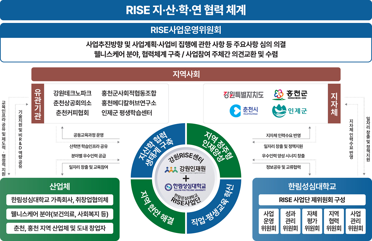 자산학연 협력체계