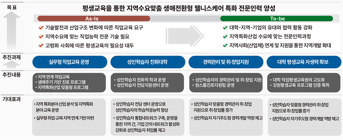추진목표 : “지역·정주형 웰니스케어 직업인재 양성