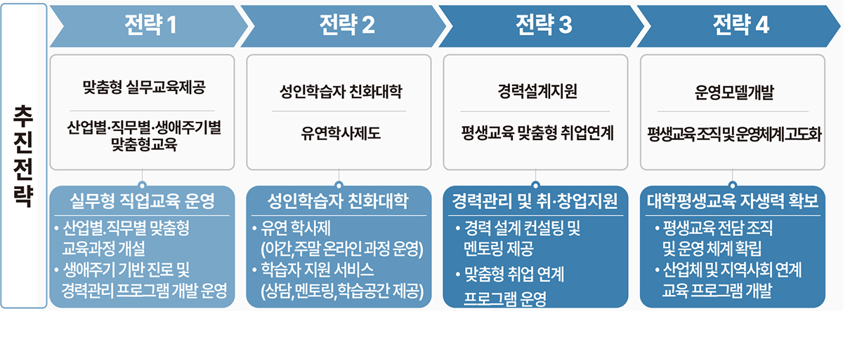 추진전략