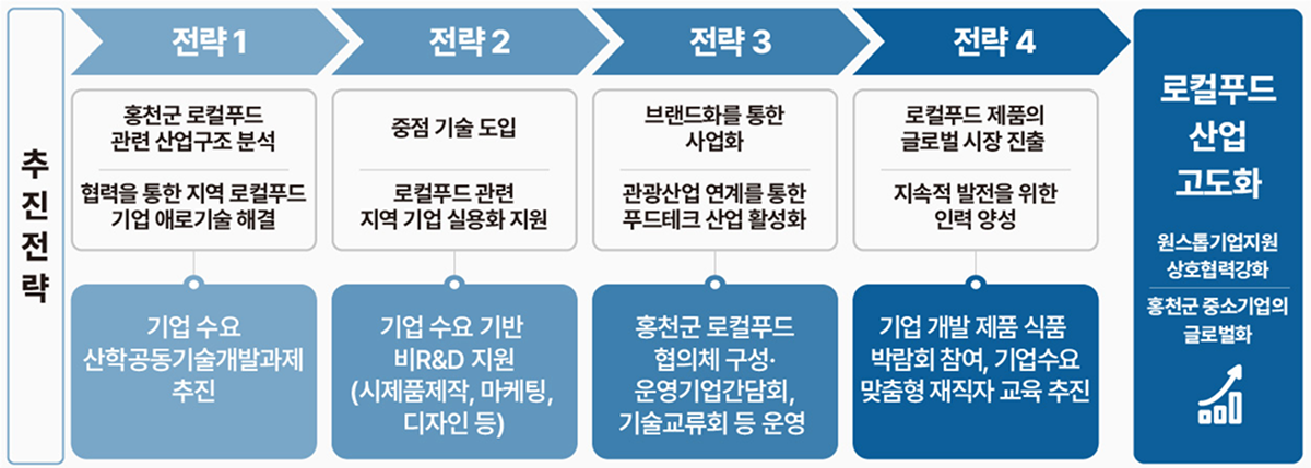 추진전략