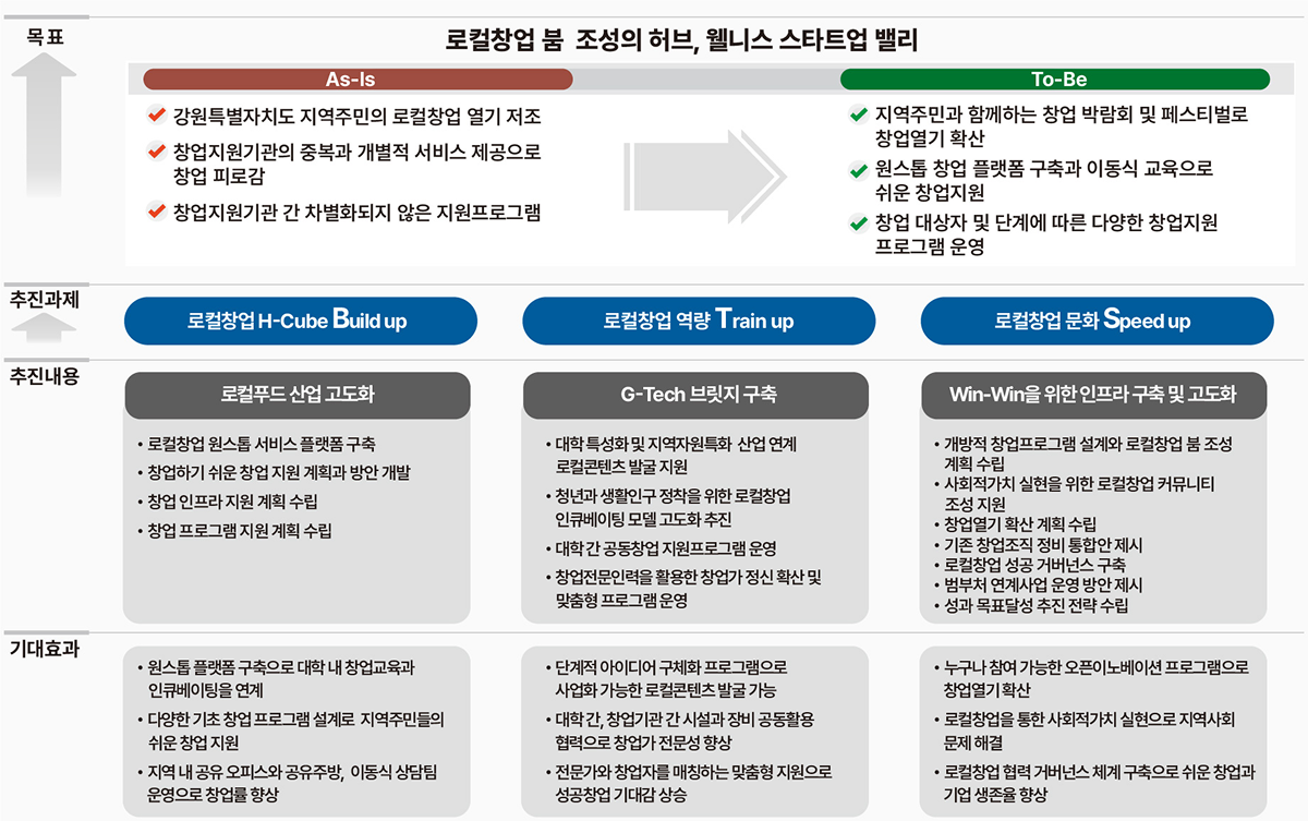 추진목표